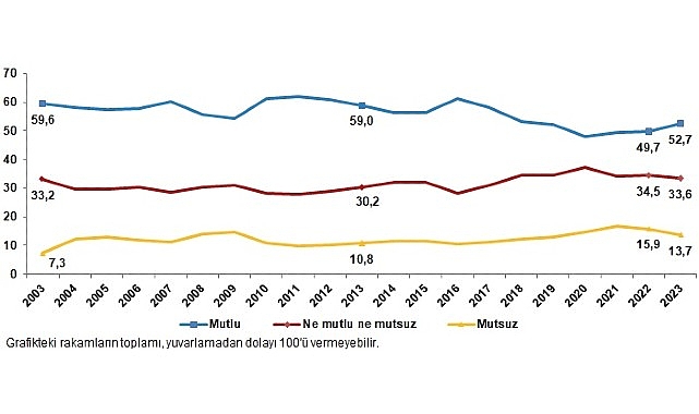 TÜİK: Türkiye'nin %52,7'si mutlu