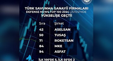“Dünyanın En Büyük 100 Savunma Şirketi” arasında 5 Türk şirketi yerini aldı