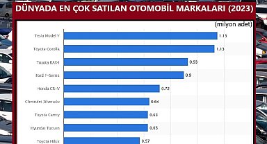 SEKTÖRLER - Dünya çapında 2023'te en çok satan otomobillerde birincilik Tesla'nın