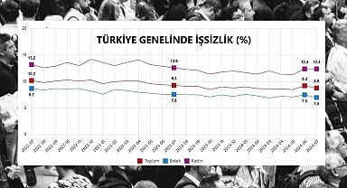 YENİLEME / TÜİK-İşsizlik Temmuz'da 0,4 puan azalarak yüzde 8,8 düzeyine geriledi