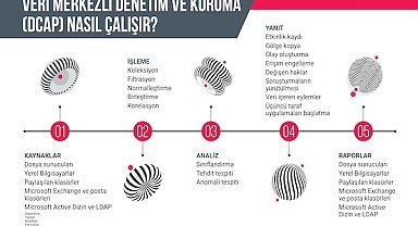 Zecurion’un yeni ürünü DCAP ile IDC Türkiye Security Summit 2024’te!