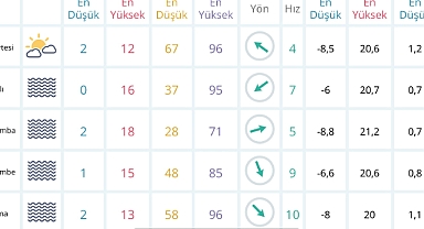 Afyonkarahisar’da Hafta Boyunca Yağış ve Sis Etkili Olacak