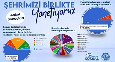 Şehrimizi Birlikte Yönetiyoruz İlk Anket Sonuçları Açıklandı