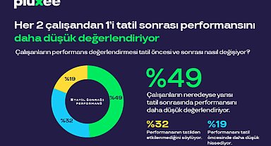 Her 2 çalışandan 1’i tatil dönüşü performansını daha düşük değerlendiriyor